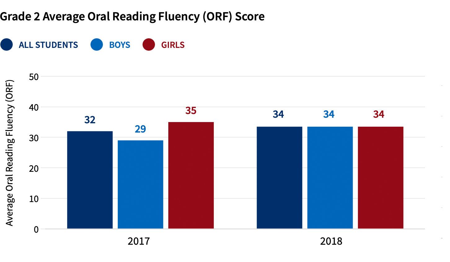 Bar chart showing average oral reading fluency for boys and girls in grade 2 for years 2017 and 2018.