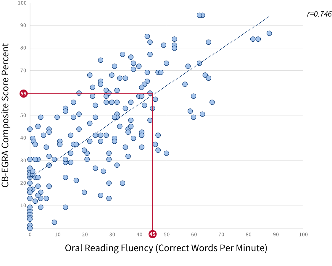 Graph showing a statistical technique use to identify equivalencies between student composite scores on the CB-EGRA and their scores on the EGRA tasks. Using this statistical model, Nepal's national benchmark for fluent reading (45 correct words per minute at the time) had an equivalent CB-EGRA score of 59%.
