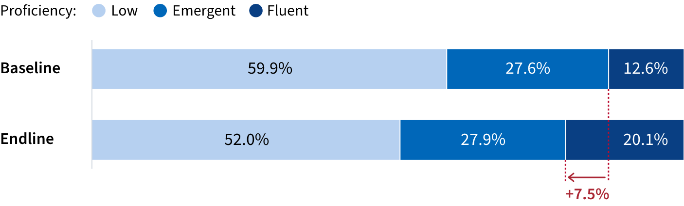 Horizontal stacked bar graph showing the percent of readers (out of 100%) at baseline and endline that meet the categories low, emergent, and fluent reading proficiency level. The percent of fluent readers grew from 12.6% at baseline to 20.1% at endline.