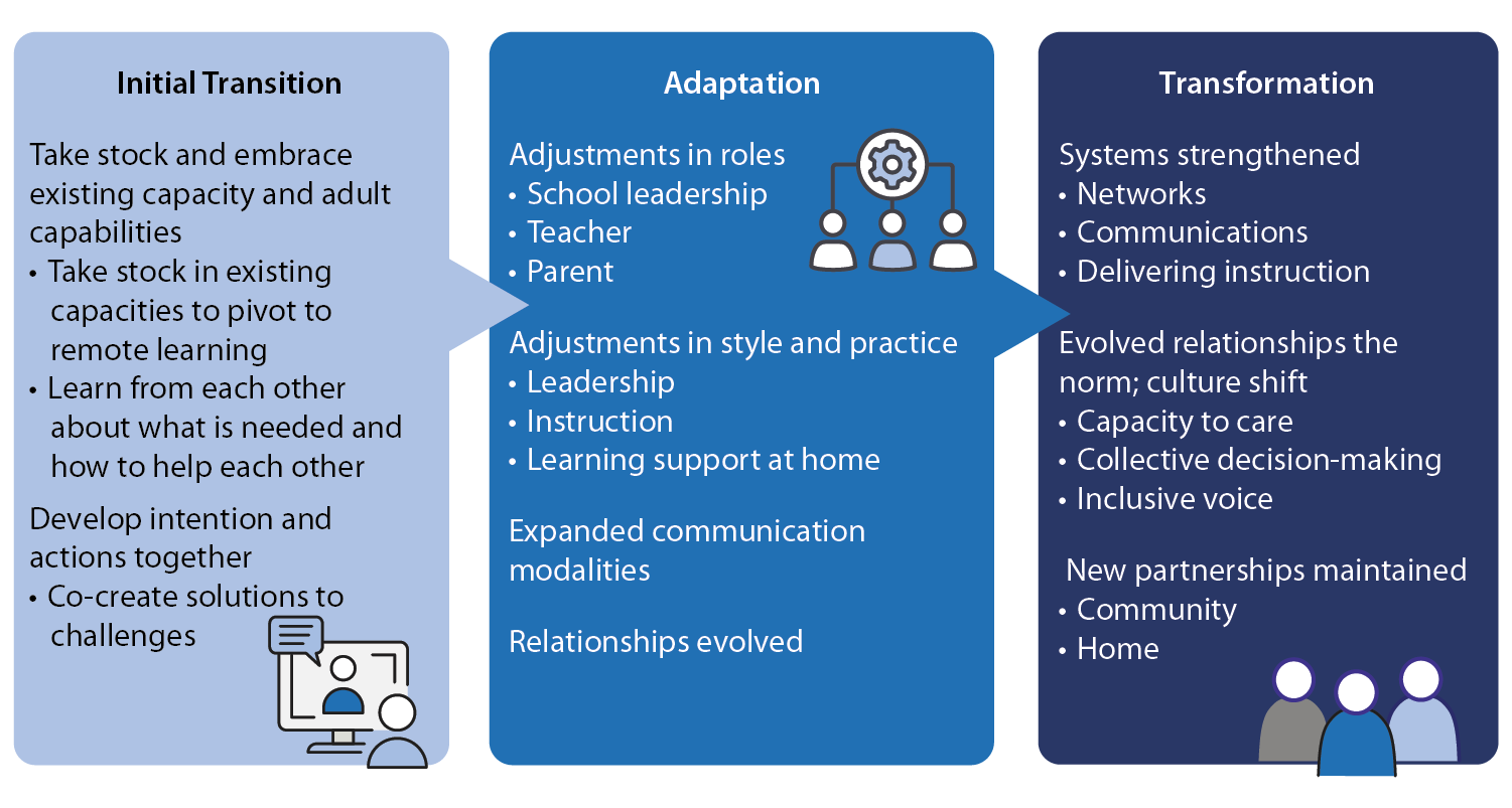 Graphic summarizing three stages of resilience that the researchers observed within the schools and their communities. The first stage, Initial Transition, is described as taking stock and embracing existing capacities and capabilities. The second stage, Adaptation, is described as making necessary role adjustments for school leadership, teachers, and parents so that communication is expanded and relationships can evolve. The third and final stage, Transformation, is described as system strengthened, culture shift, and new partnerships maintained.