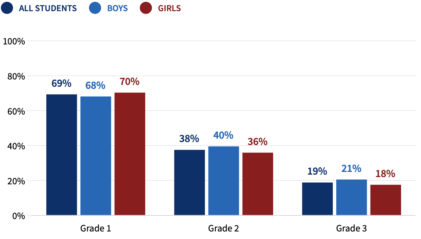 Grade 1 ORF Scores Chart
